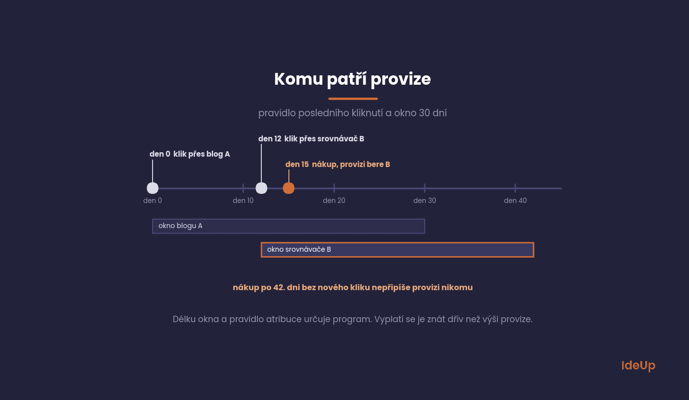 Affiliate attribution timeline: two clicks through different partners and commission for the last one