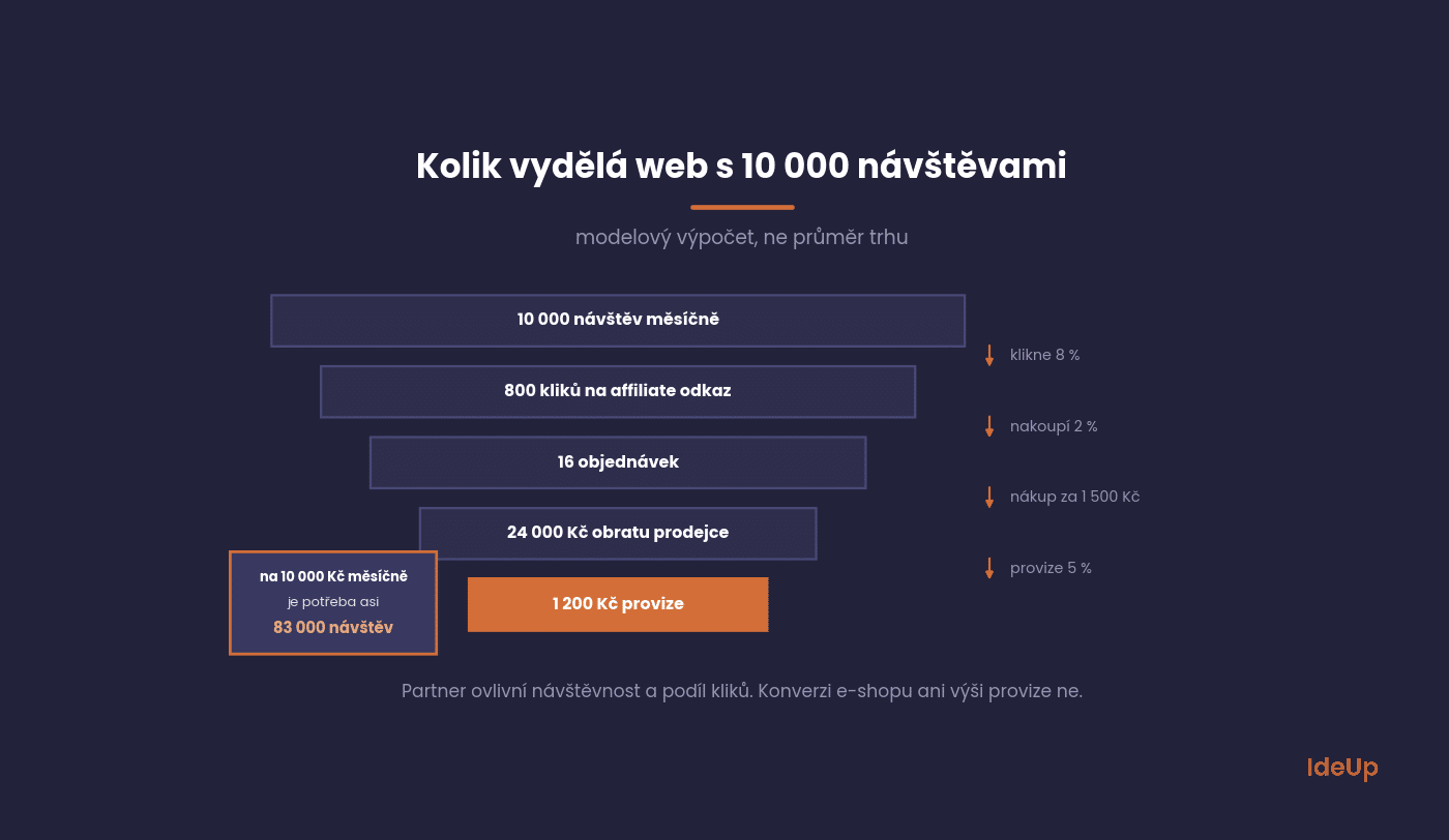 Example calculation of affiliate earnings, from 10,000 visits to 1,200 CZK in commission