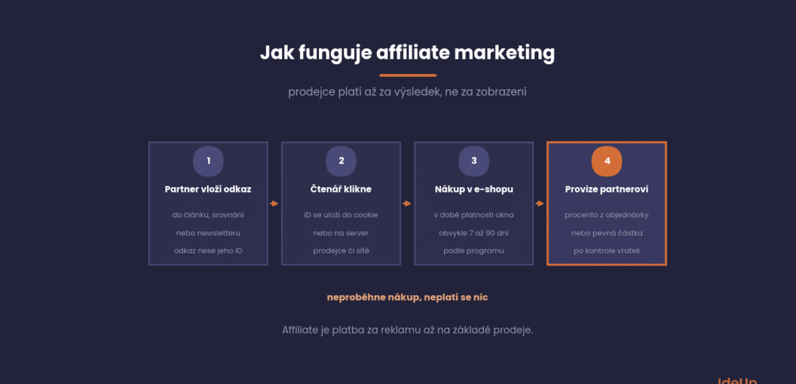 How affiliate marketing works in four steps, from the partner's link to the commission