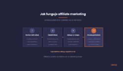 How affiliate marketing works in four steps, from the partner's link to the commission