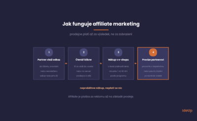 Jak funguje affiliate marketing ve čtyřech krocích, od odkazu partnera po provizi