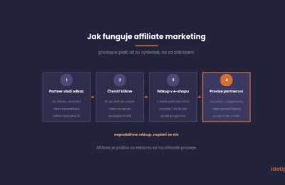 Jak funguje affiliate marketing ve čtyřech krocích, od odkazu partnera po provizi