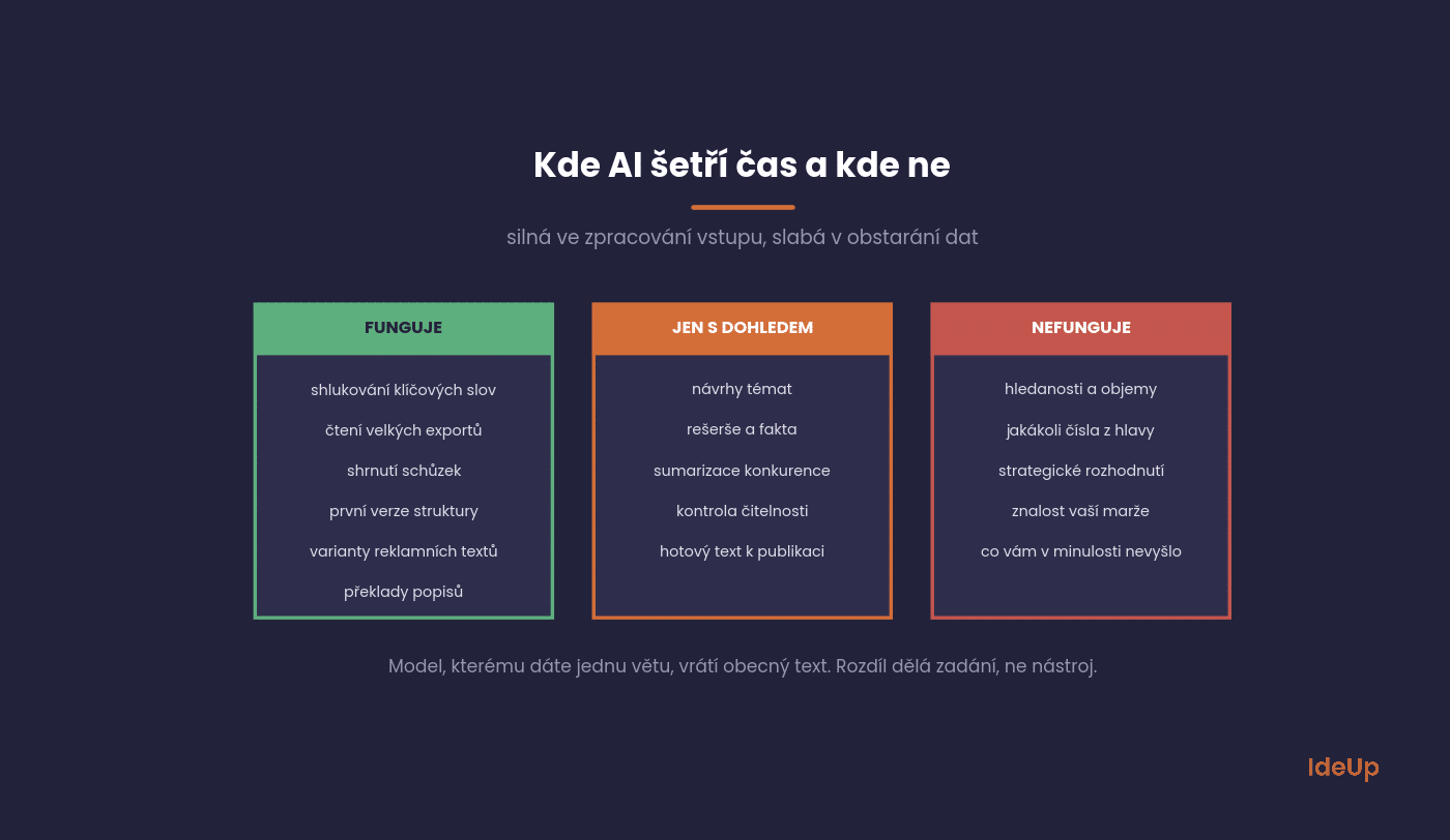 Rozdělení marketingových úkolů podle toho, jak dobře je AI zvládá
