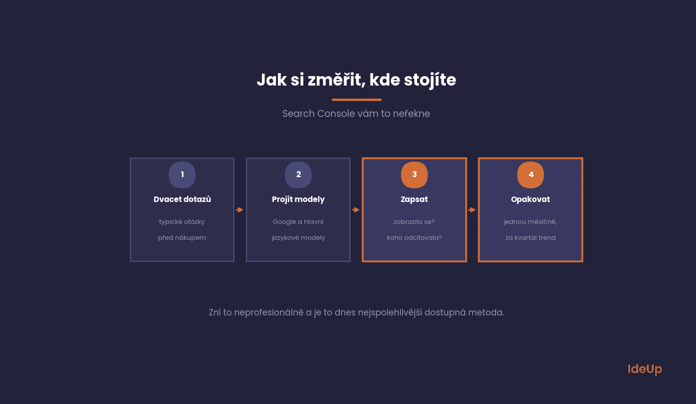 Postup merania viditeľnosti v AI odpovediach v štyroch krokoch
