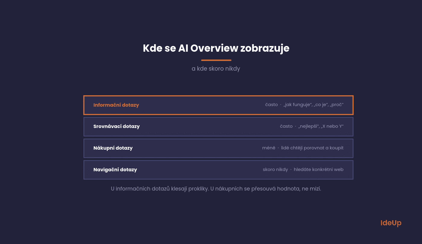 Podoba výsledku s AI Overview nad organickými odkazmi a zdrojmi