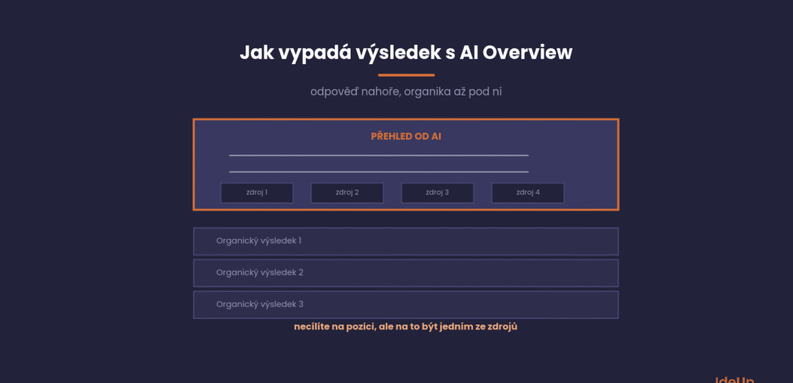 AI Overviews a ako sa dostať do odpovedí, ktoré Google skladá sám