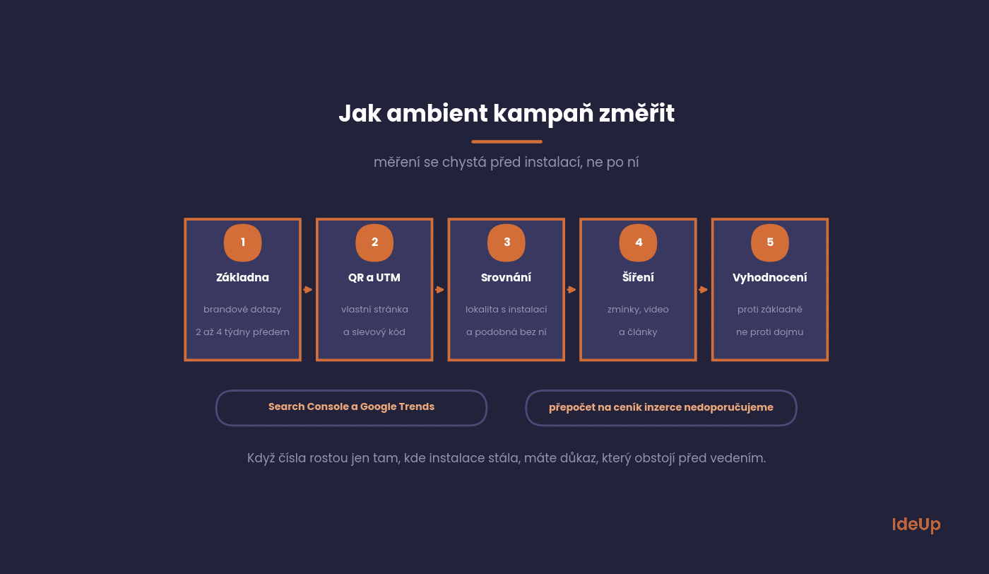 Pět kroků měření ambient kampaně, základna brandových dotazů, QR kód s UTM, srovnání lokalit, šíření a vyhodnocení
