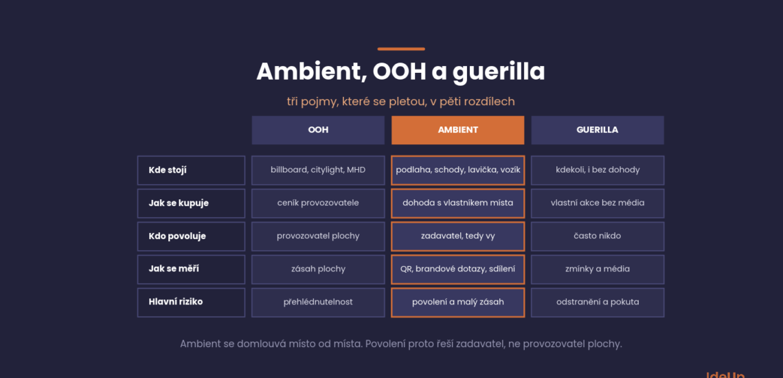 Ambient, OOH a guerilla marketing v pěti znacích, kde stojí, jak se kupuje, kdo povoluje, jak se měří a riziko