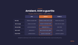 Ambient, OOH a guerilla marketing v pěti znacích, kde stojí, jak se kupuje, kdo povoluje, jak se měří a riziko