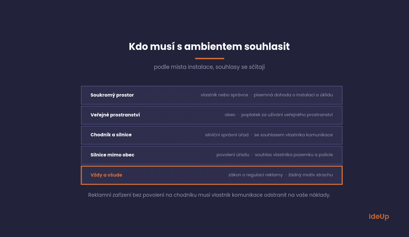 Kdo musí souhlasit s ambient kampaní podle místa, soukromý prostor, veřejné prostranství, chodník a silnice, silnice mimo obec