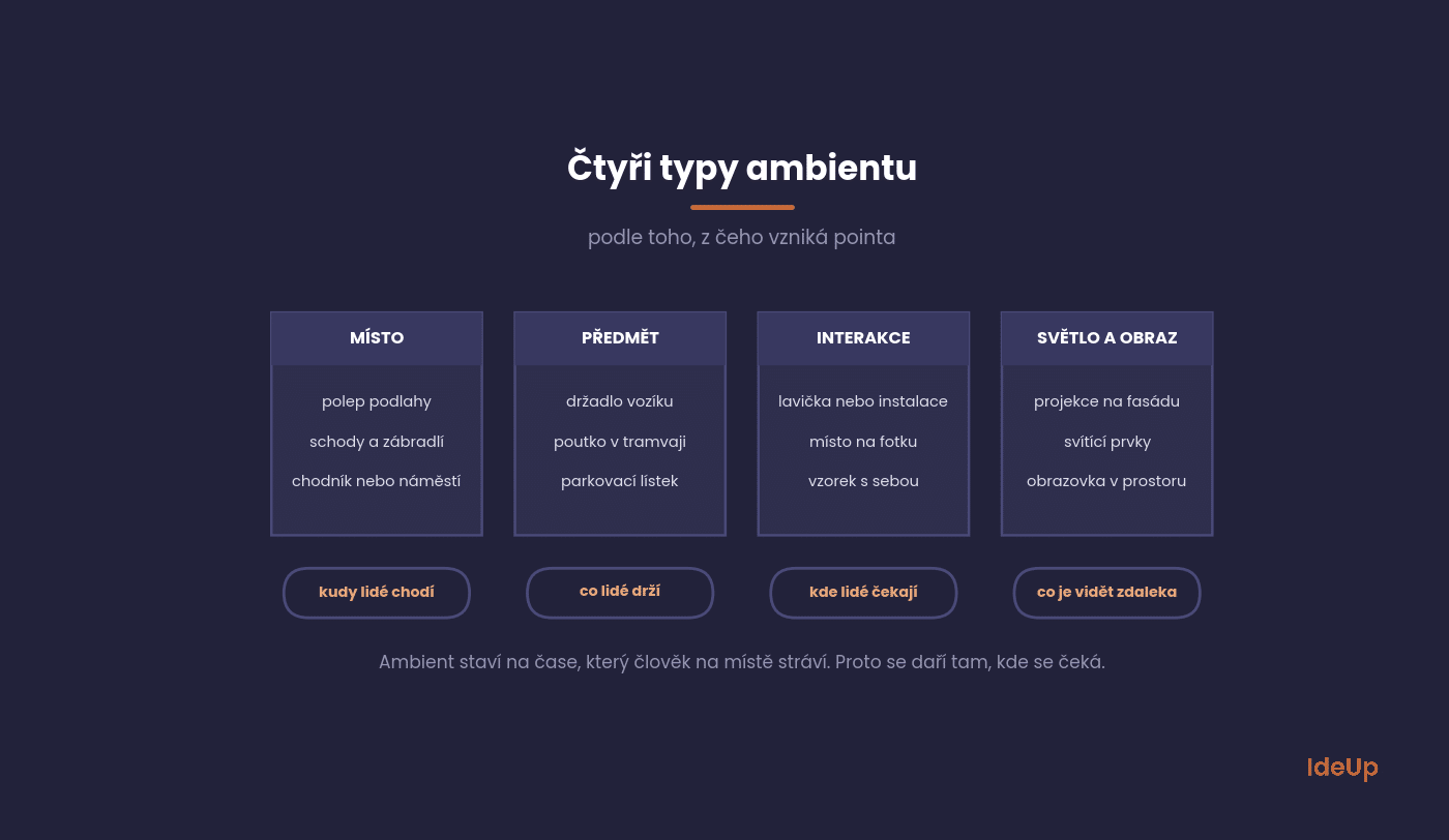 Čtyři typy ambient marketingu, práce s místem, s předmětem, s interakcí a se světlem a obrazem