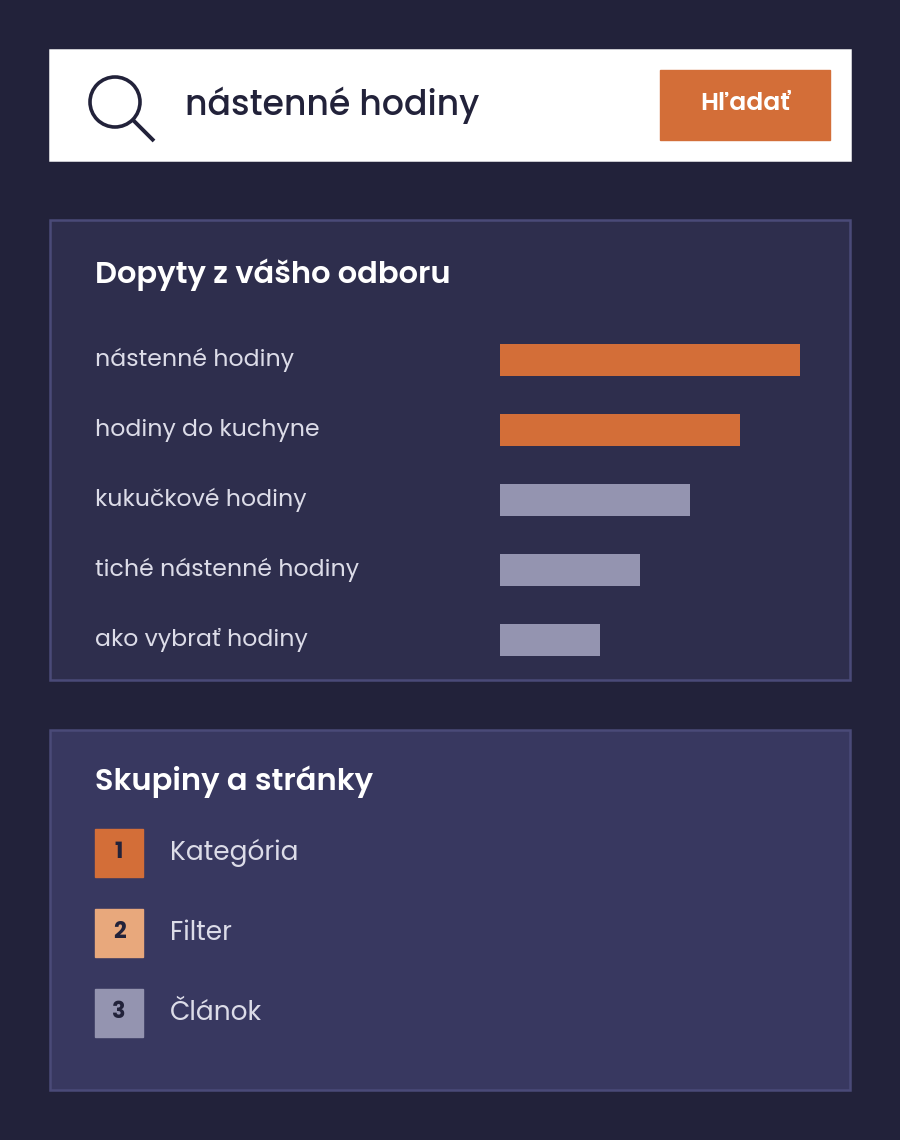 Ilustrácia analýzy kľúčových slov, dopyty z vyhľadávania rozdelené do skupín podľa typu stránky