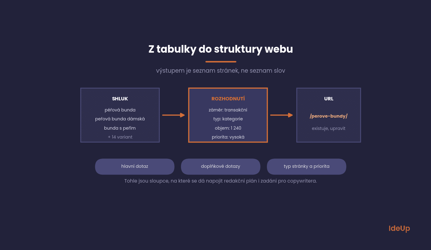 Mapa kľúčových slov na štruktúru webu: kategórie, filtre, články