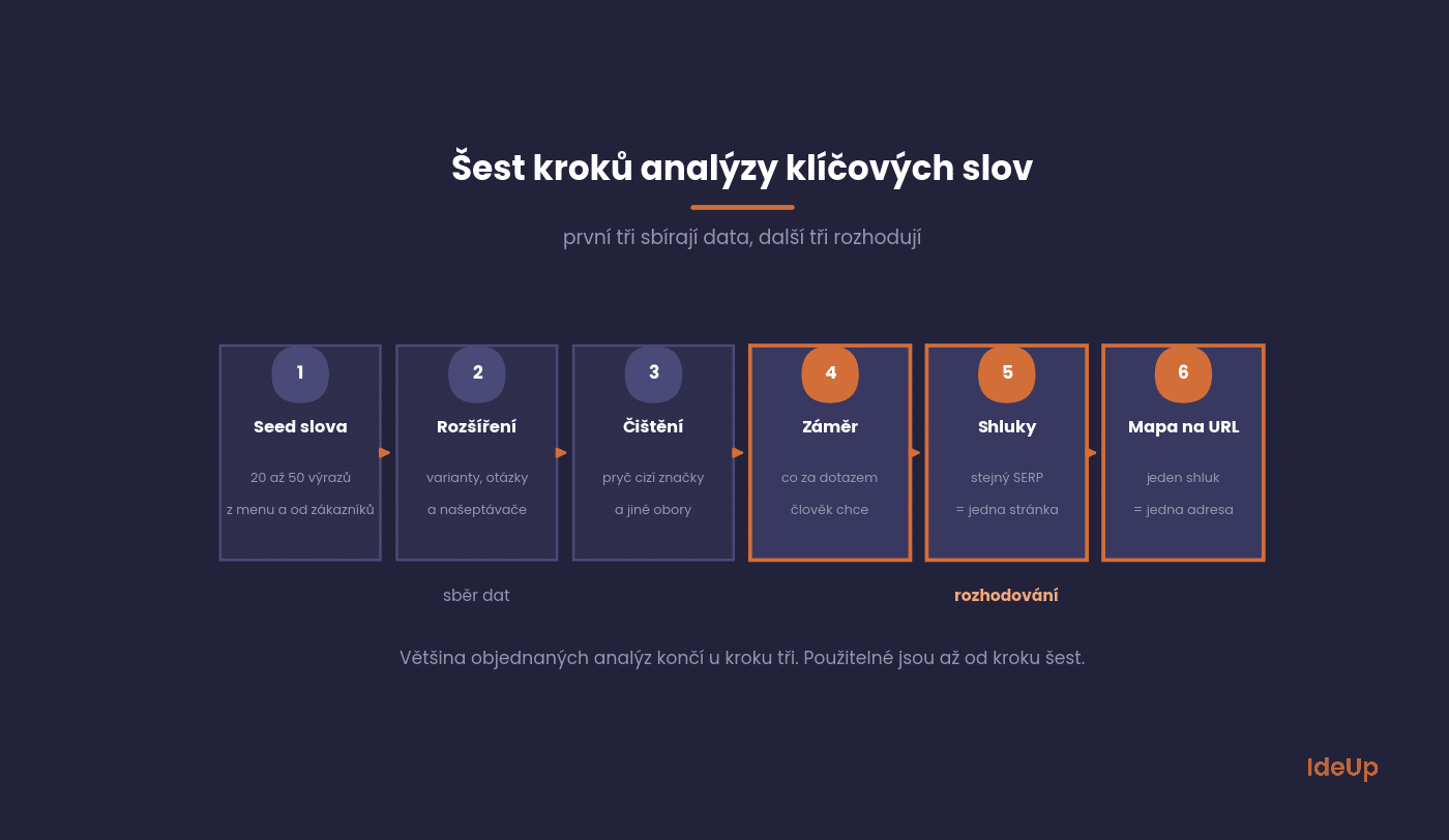Šesť krokov analýzy kľúčových slov od seed slov po mapu na URL