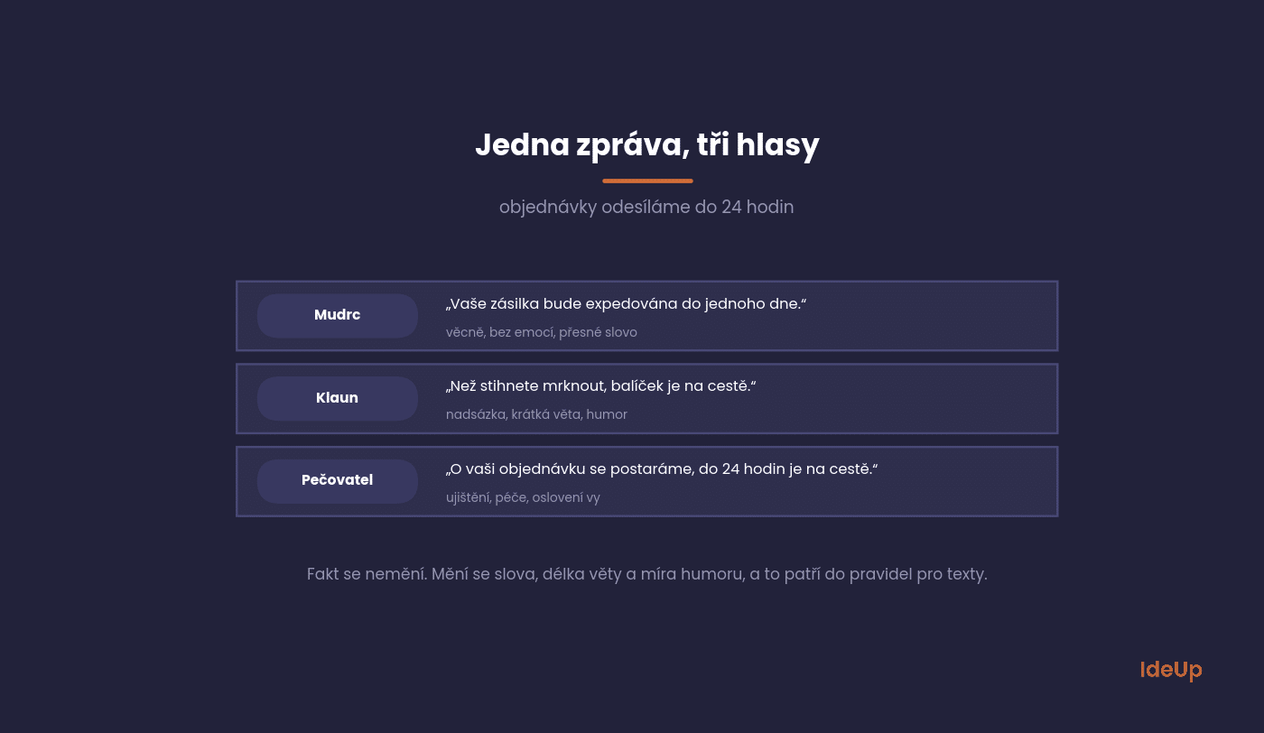 Stejná zpráva o odeslání objednávky napsaná hlasem Mudrce, Klauna a Pečovatele