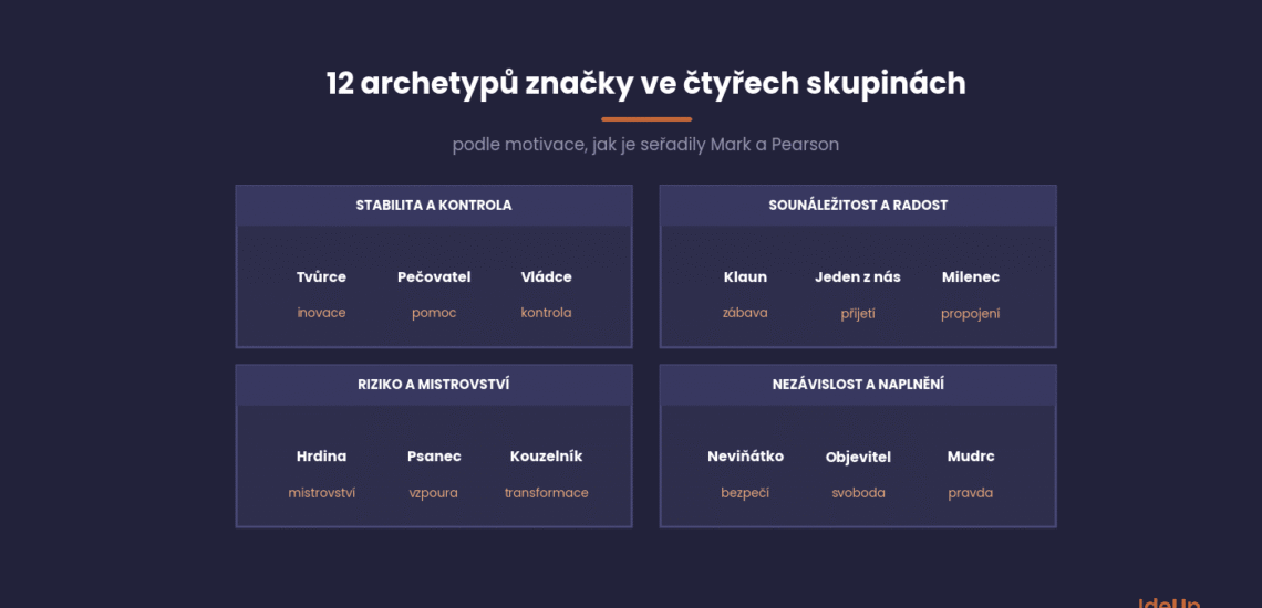 Dvanáct archetypů značky rozdělených do čtyř skupin podle motivace podle Mark a Pearson