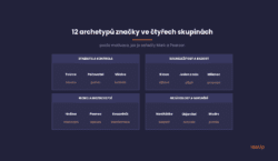 Dvanásť archetypov značky rozdelených do štyroch skupín podľa motivácie (podľa Mark a Pearson)
