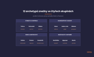 Dvanáct archetypů značky rozdělených do čtyř skupin podle motivace podle Mark a Pearson