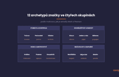 Dvanáct archetypů značky rozdělených do čtyř skupin podle motivace podle Mark a Pearson