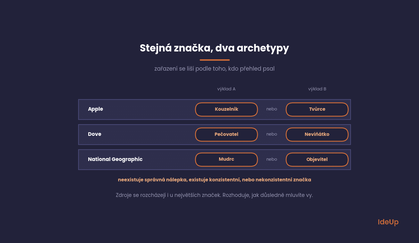 Apple, Dove a National Geographic zařazené ke dvěma různým archetypům podle různých přehledů