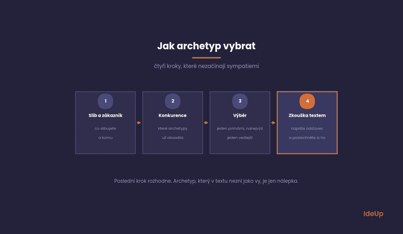 Postup výběru archetypu značky ve čtyřech krocích od slibu po ověření na textech