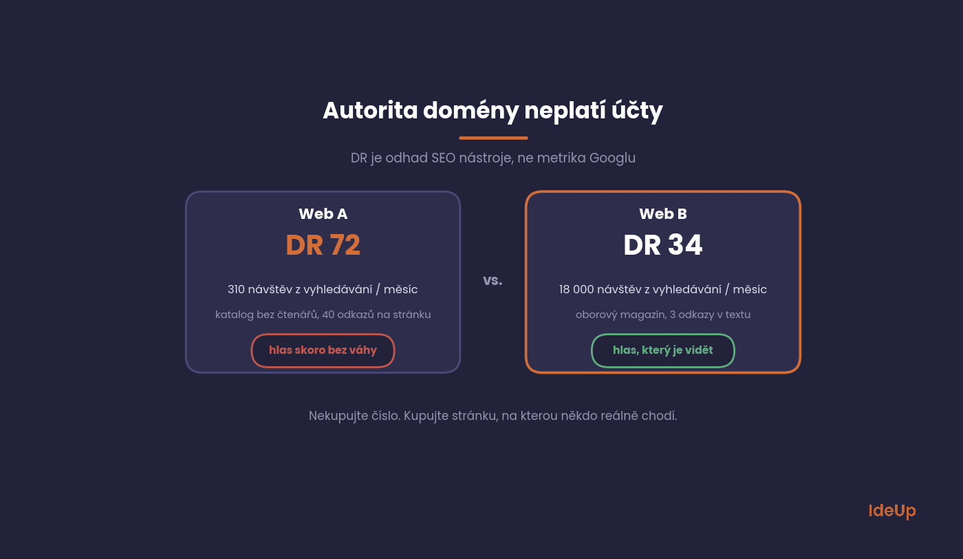Comparing two websites: DR 72 with no traffic versus DR 34 with real traffic