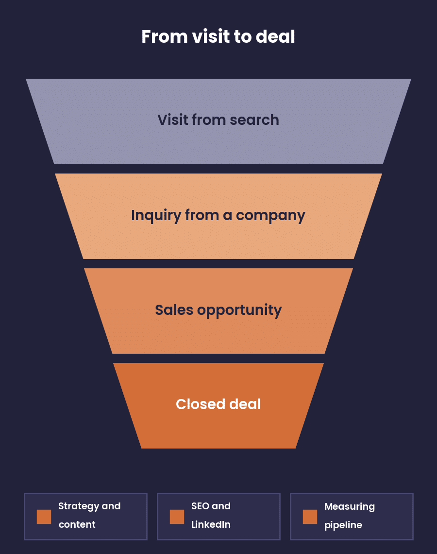 Illustration of the path from a website visit through an inquiry and a sales opportunity to a closed deal