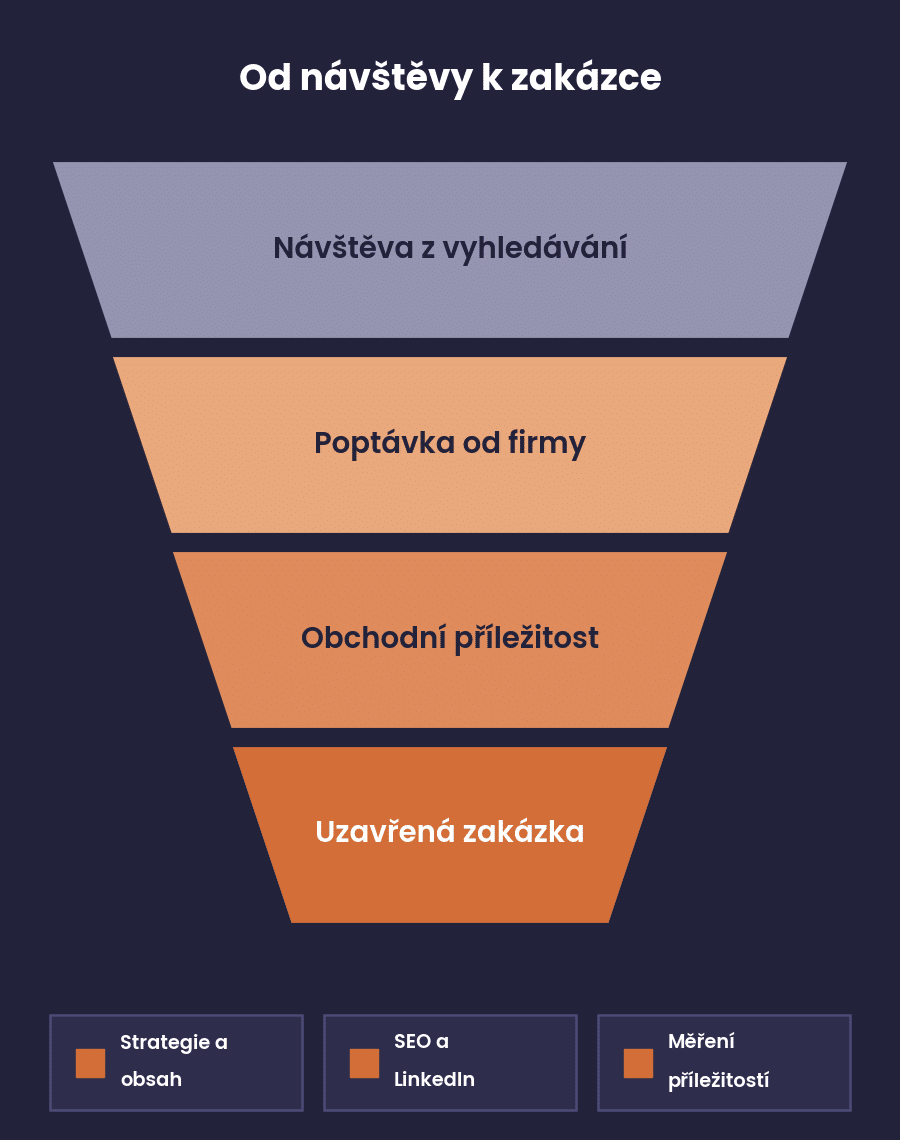 Ilustrace cesty od návštěvy webu přes poptávku a obchodní příležitost k uzavřené zakázce