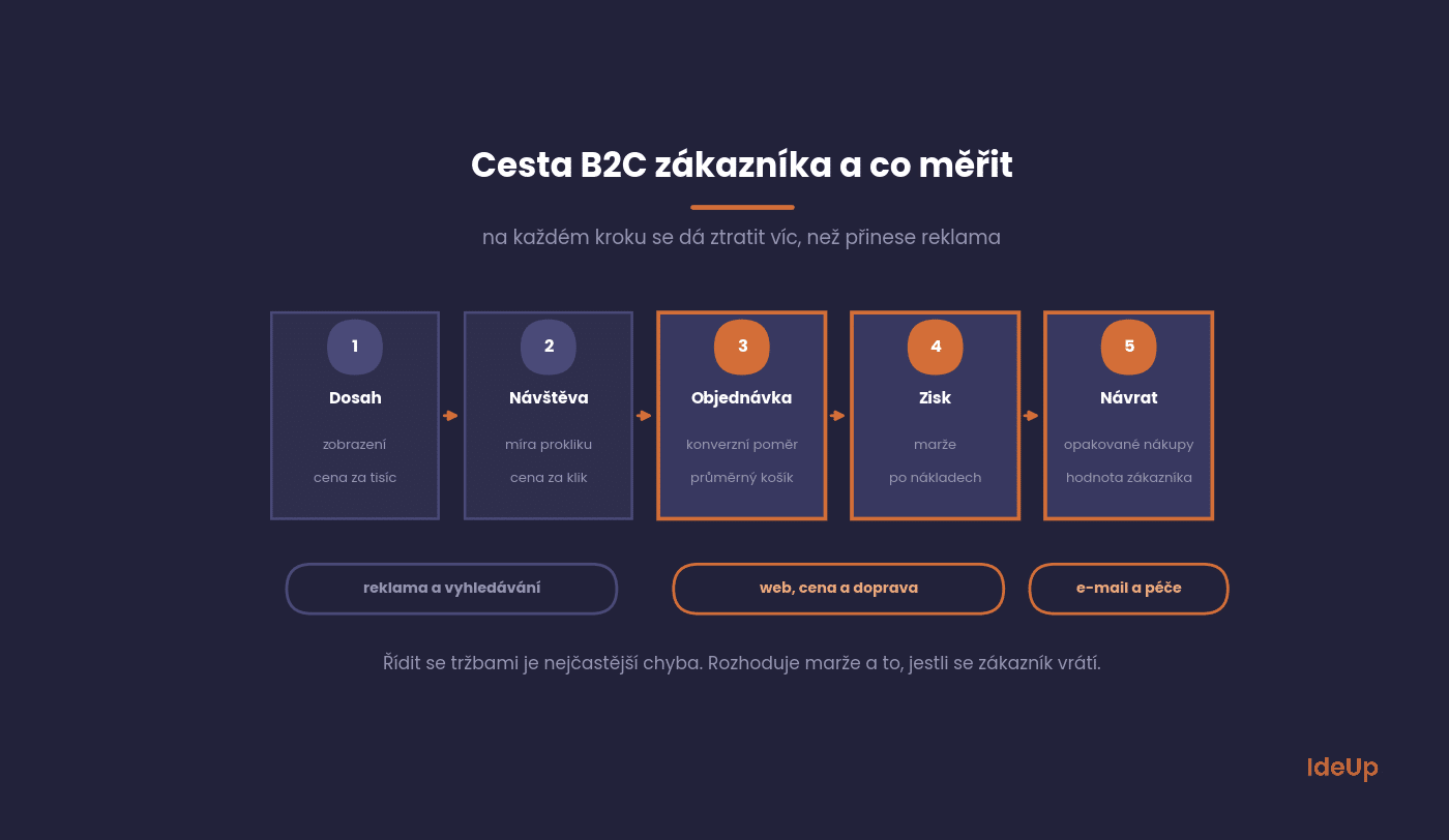 Cesta B2C zákazníka od prvního kontaktu po opakovaný nákup s metrikou ke každému kroku