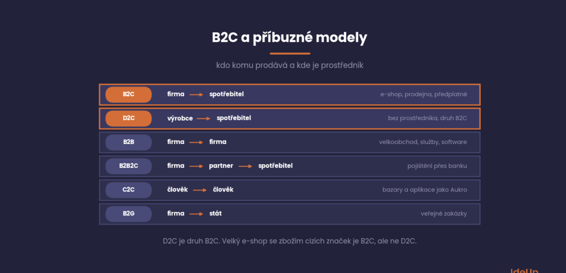 B2C a příbuzné modely B2B, D2C, B2B2C, C2C a B2G, kdo komu prodává a kde je prostředník