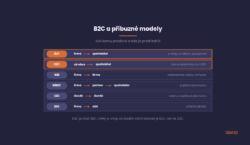 B2C a příbuzné modely B2B, D2C, B2B2C, C2C a B2G, kdo komu prodává a kde je prostředník