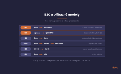 B2C a příbuzné modely B2B, D2C, B2B2C, C2C a B2G, kdo komu prodává a kde je prostředník