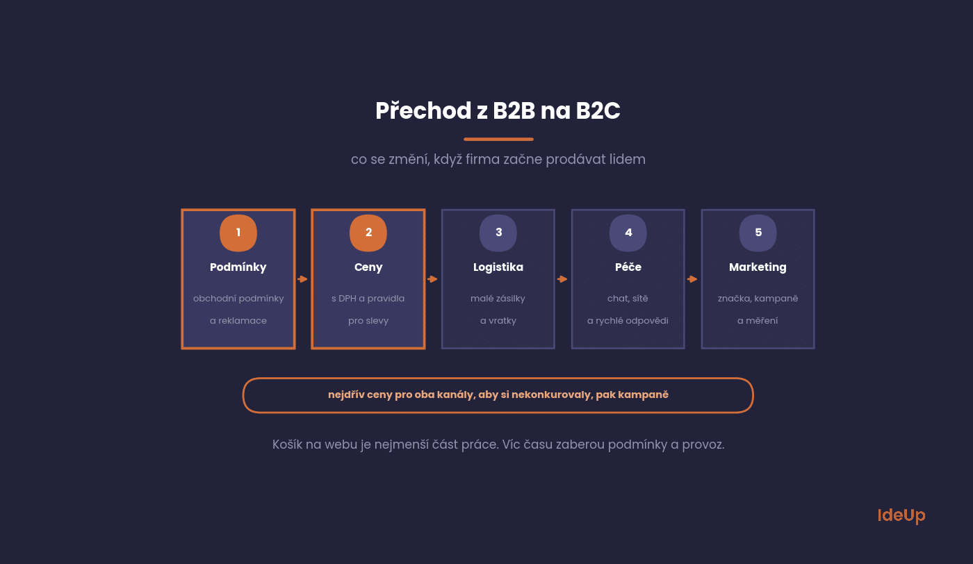 Pět kroků přechodu firmy z B2B na B2C prodej