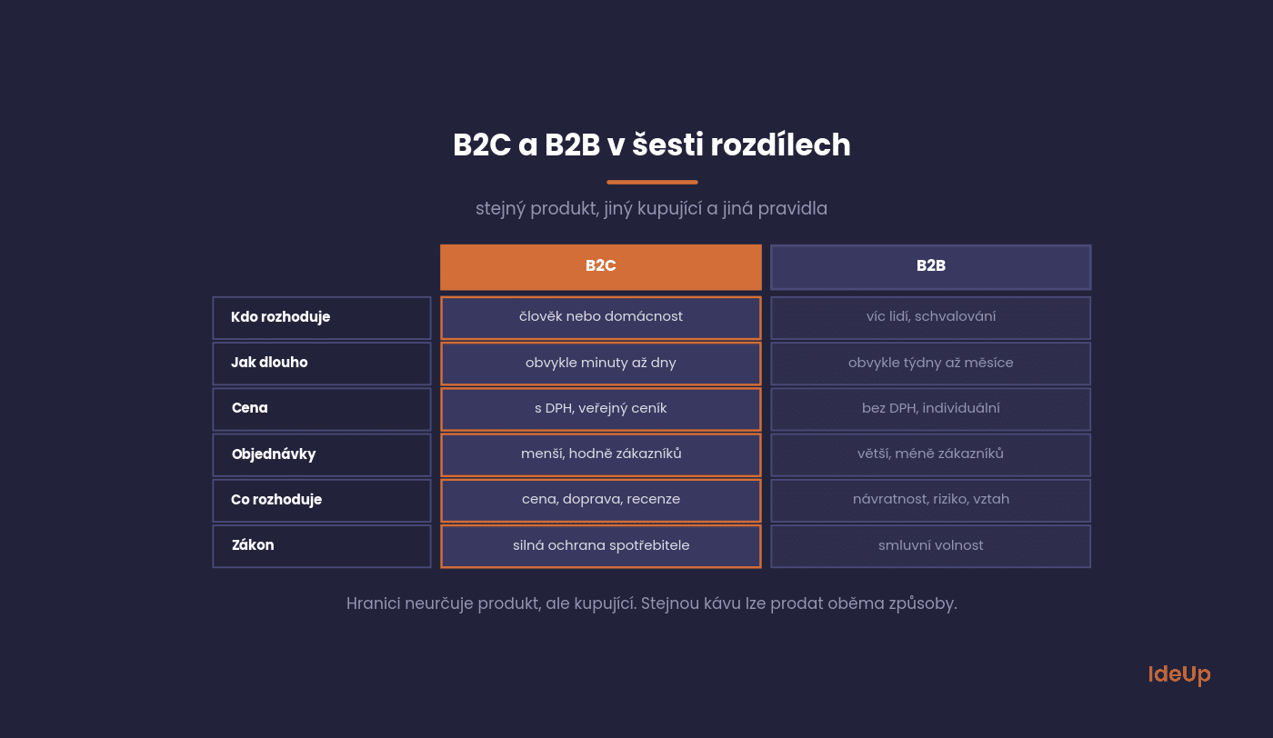 Šest rozdílů mezi B2C a B2B, kdo a jak dlouho rozhoduje, cena, objednávky, argumenty a ochrana zákonem