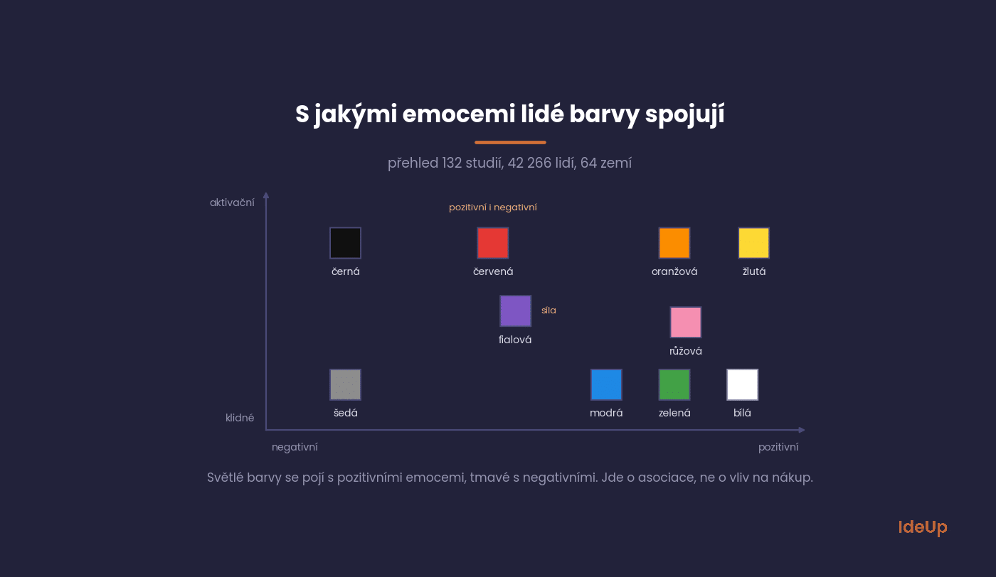 Mapa farieb podľa toho, aké príjemné a aké aktivačné emócie si s nimi ľudia spájajú