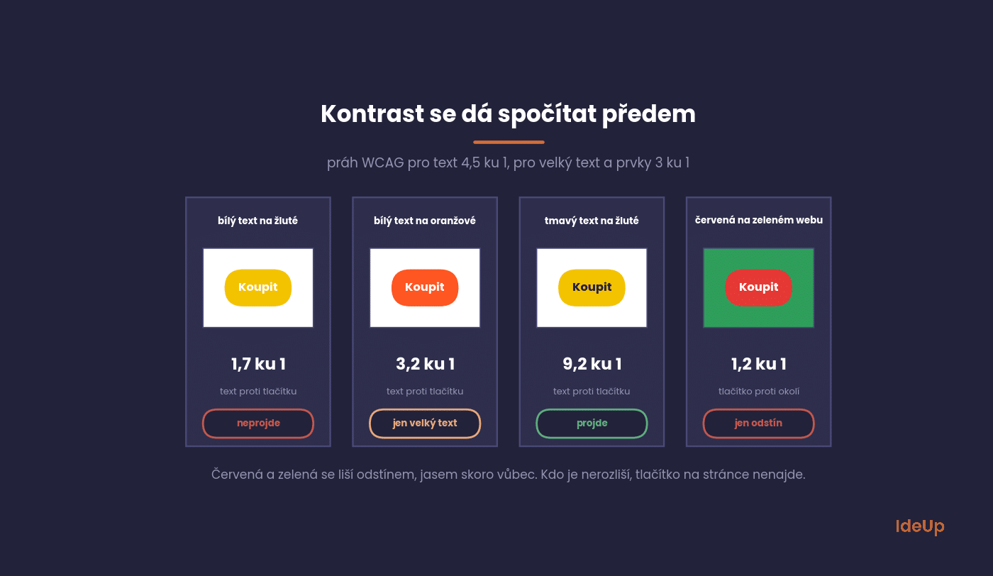Ukážky tlačidiel s vypočítaným kontrastným pomerom voči prahom WCAG 4,5 ku 1 a 3 ku 1