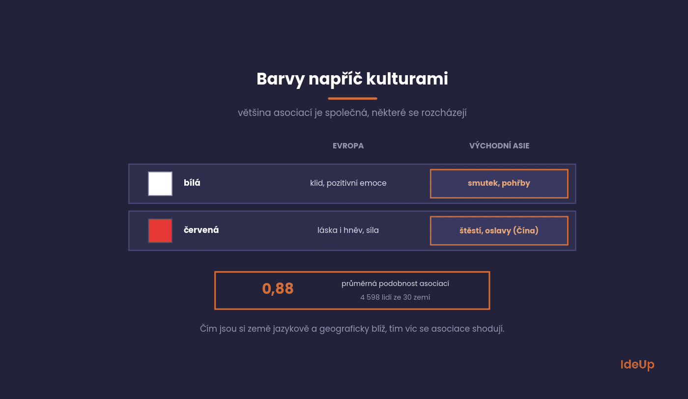 Porovnanie významu bielej a červenej farby v Európe a vo východnej Ázii