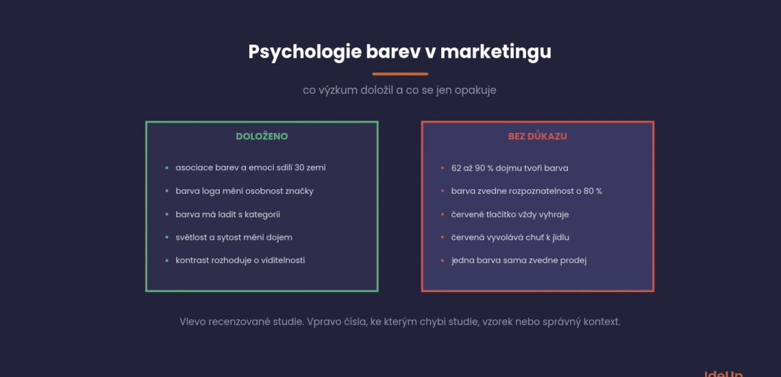 Čo výskum psychológie farieb v marketingu doložil a ktoré tvrdenia sú bez dôkazov