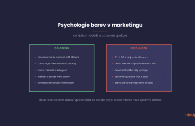 Co výzkum psychologie barev v marketingu doložil a která tvrzení jsou bez důkazu