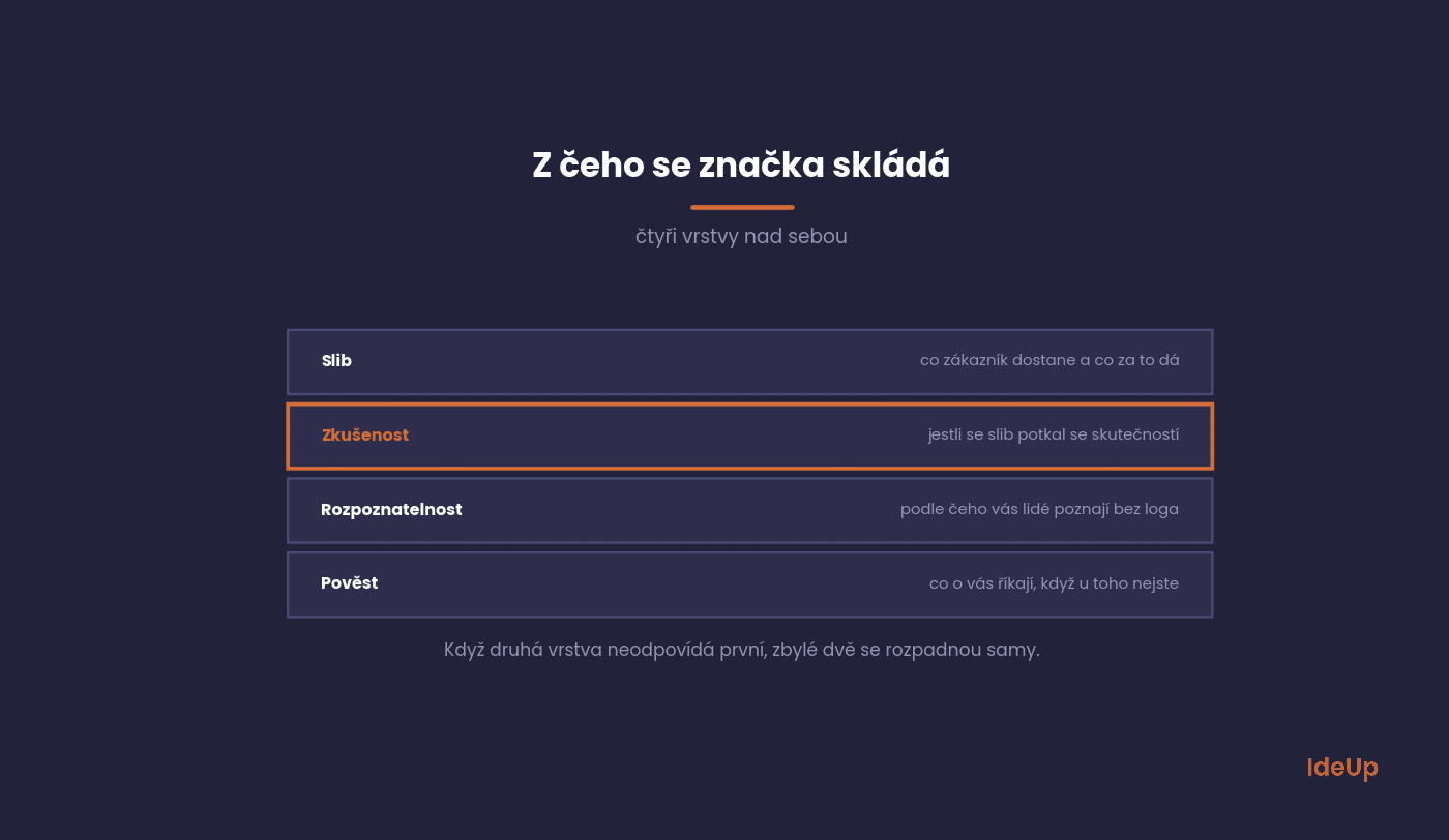 Čtyři vrstvy, ze kterých se skládá značka