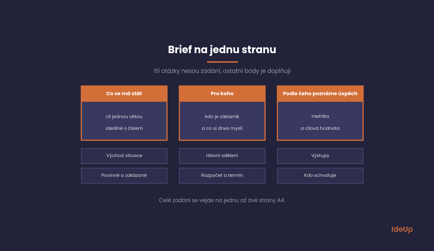 Osnova briefu na jednu stranu se třemi hlavními otázkami
