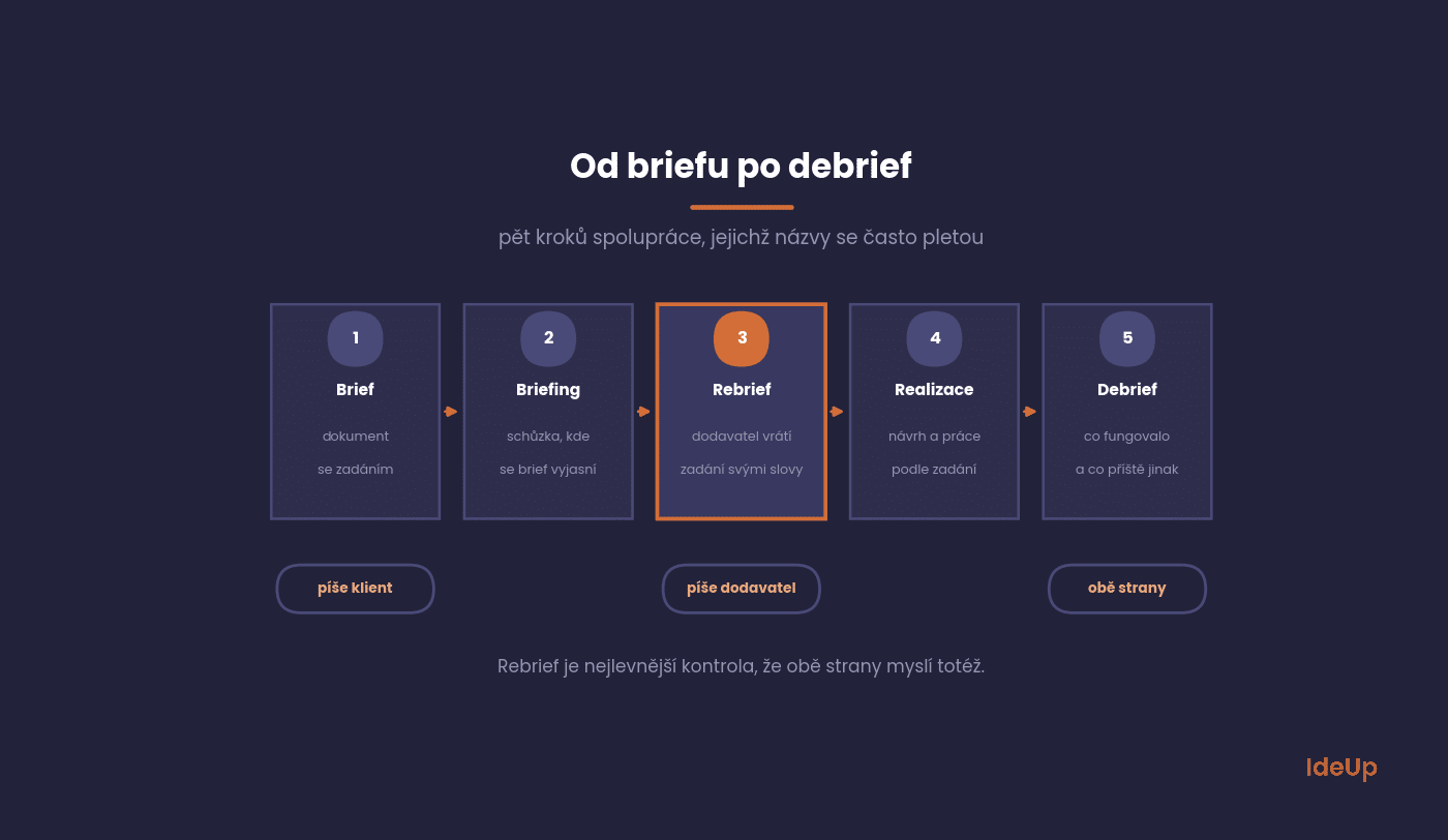 Pořadí kroků brief, briefing, rebrief, realizace a debrief