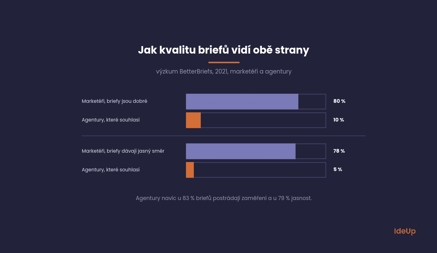 Jak hodnotí kvalitu briefů marketéři a jak agentury podle výzkumu BetterBriefs