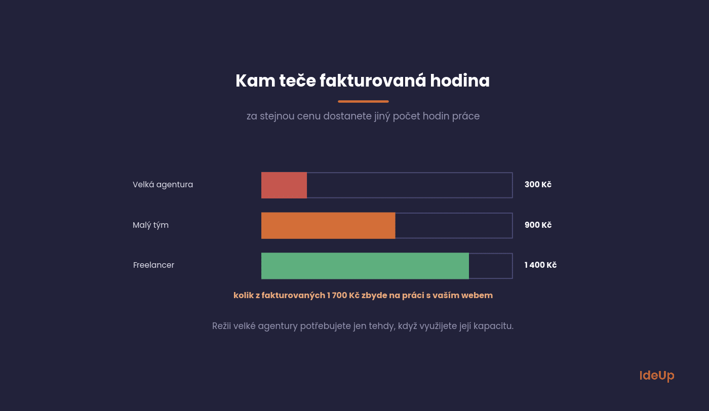 Breakdown of the monthly price into work, overheads and margin at an agency and a freelancer