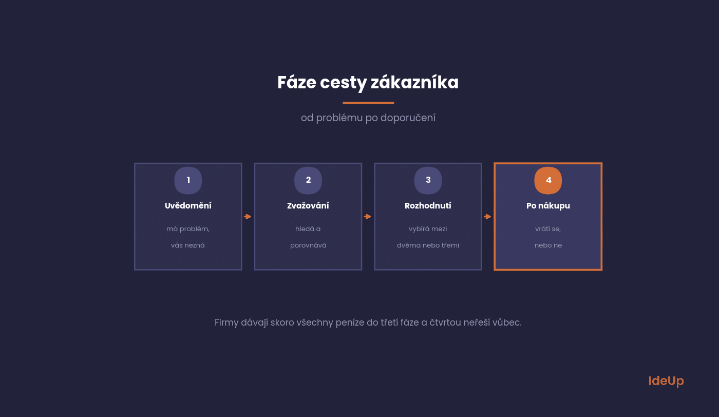 Čtyři fáze zákaznické cesty