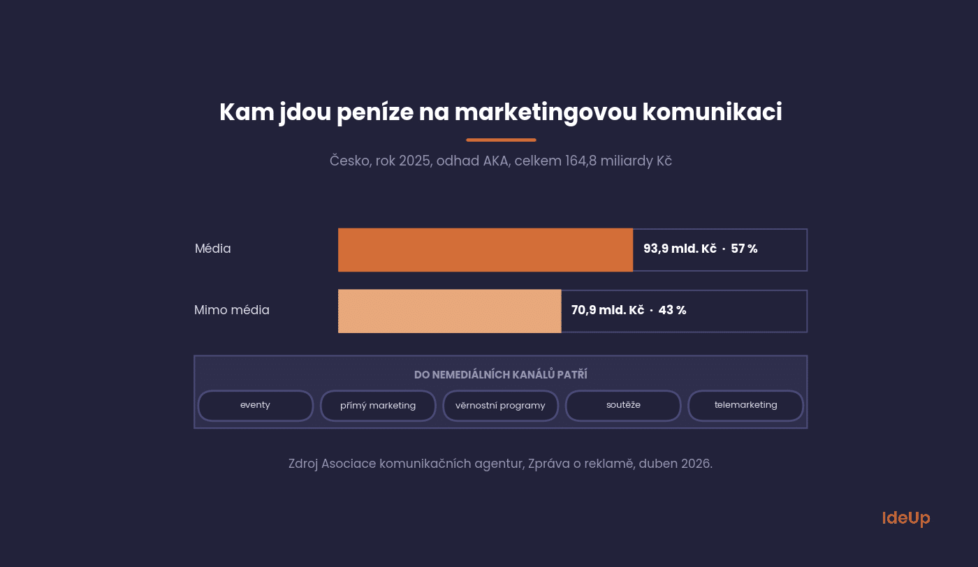 Investice do marketingové komunikace v Česku v roce 2025 rozdělené na média a nemediální kanály