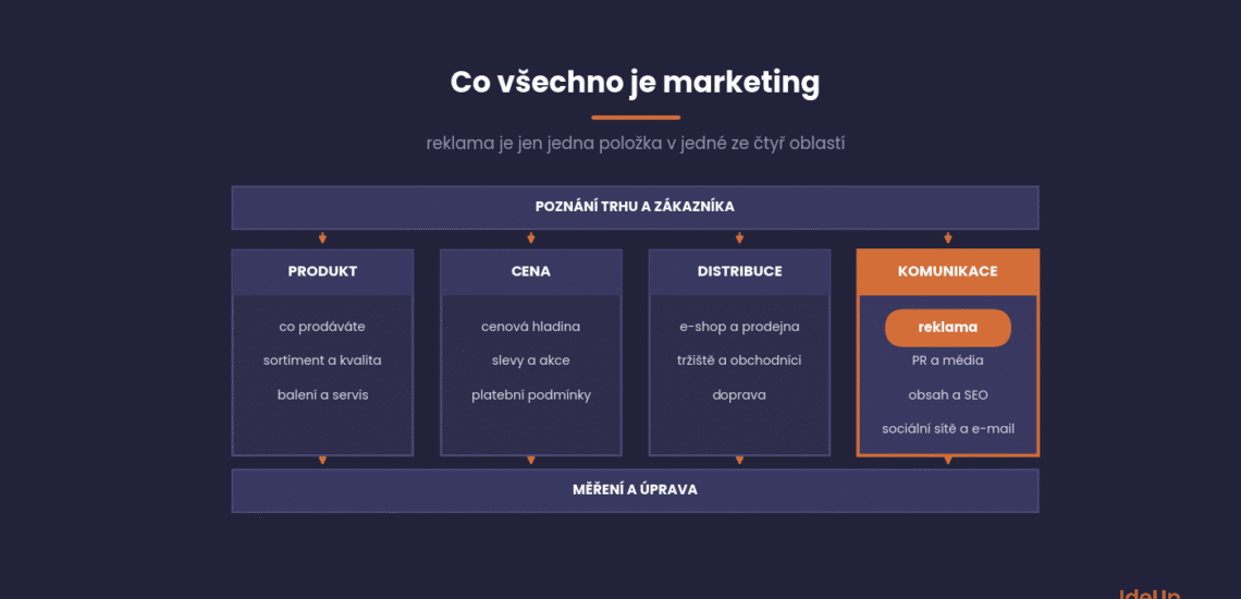 Co všechno je marketing, poznání trhu, produkt, cena, distribuce a komunikace s reklamou jako jednou položkou, měření a úprava