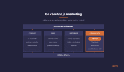 Co všechno je marketing, poznání trhu, produkt, cena, distribuce a komunikace s reklamou jako jednou položkou, měření a úprava