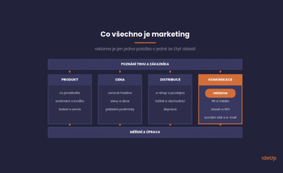 Co všechno je marketing, poznání trhu, produkt, cena, distribuce a komunikace s reklamou jako jednou položkou, měření a úprava