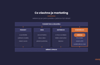 Co všechno je marketing, poznání trhu, produkt, cena, distribuce a komunikace s reklamou jako jednou položkou, měření a úprava